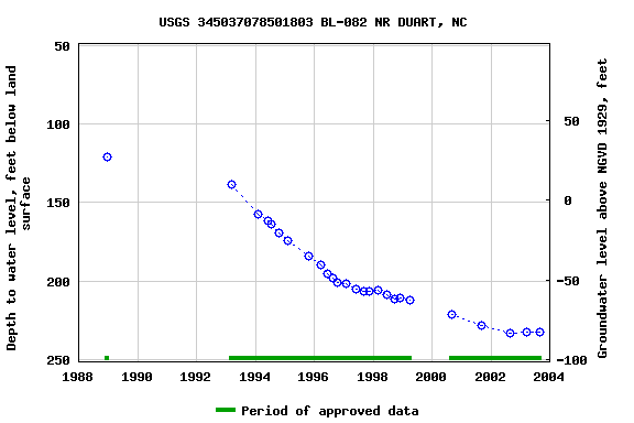 Graph of groundwater level data at USGS 345037078501803 BL-082 NR DUART, NC