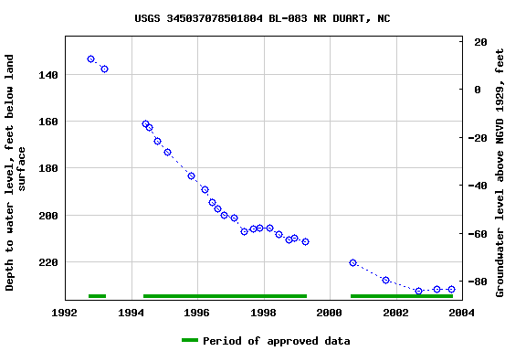 Graph of groundwater level data at USGS 345037078501804 BL-083 NR DUART, NC