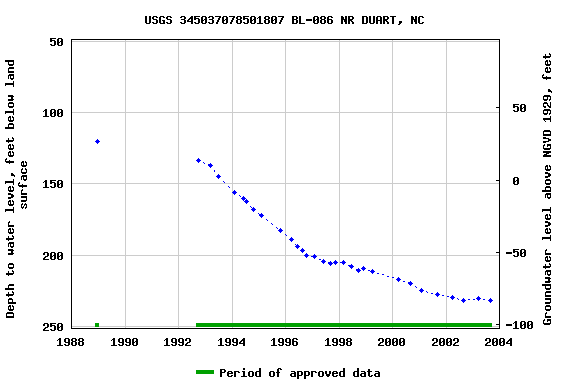 Graph of groundwater level data at USGS 345037078501807 BL-086 NR DUART, NC