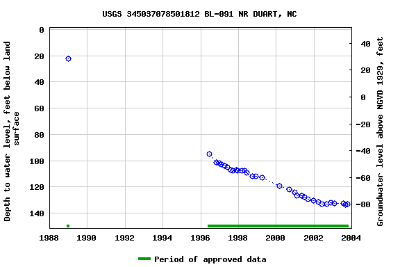 Graph of groundwater level data at USGS 345037078501812 BL-091 NR DUART, NC