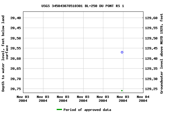 Graph of groundwater level data at USGS 345043078510301 BL-250 DU PONT RS 1