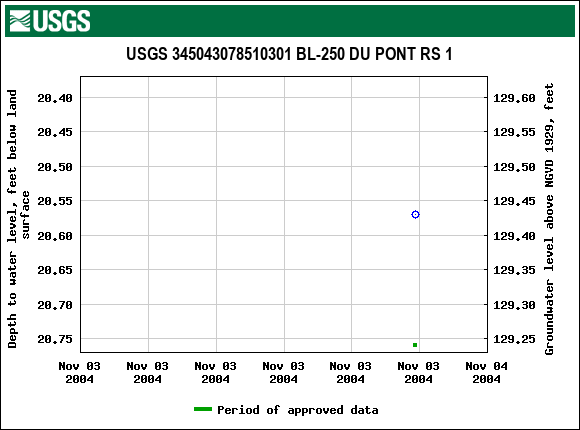 Graph of groundwater level data at USGS 345043078510301 BL-250 DU PONT RS 1