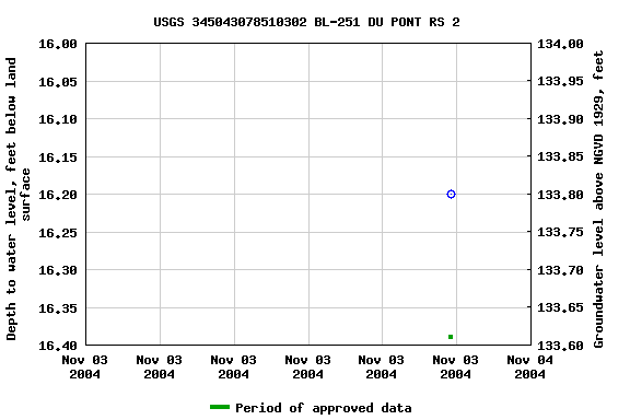 Graph of groundwater level data at USGS 345043078510302 BL-251 DU PONT RS 2