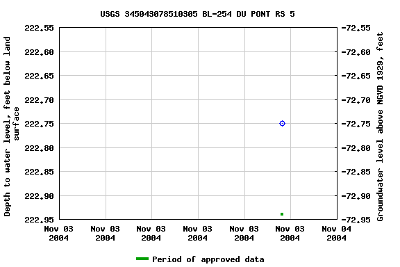 Graph of groundwater level data at USGS 345043078510305 BL-254 DU PONT RS 5