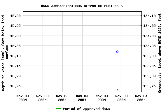 Graph of groundwater level data at USGS 345043078510306 BL-255 DU PONT RS 6