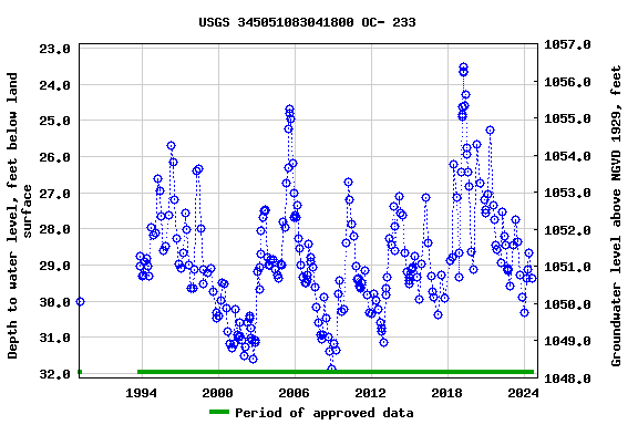 Graph of groundwater level data at USGS 345051083041800 OC- 233