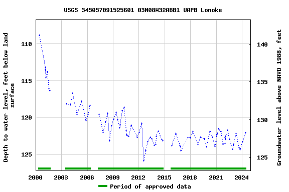 Graph of groundwater level data at USGS 345057091525601 03N08W32ABB1 UAPB Lonoke