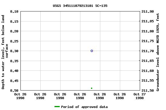 Graph of groundwater level data at USGS 345111079213101 SC-135