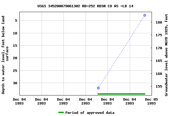 Graph of groundwater level data at USGS 345200079061302 RB-252 RBSN CO WS -LB 14