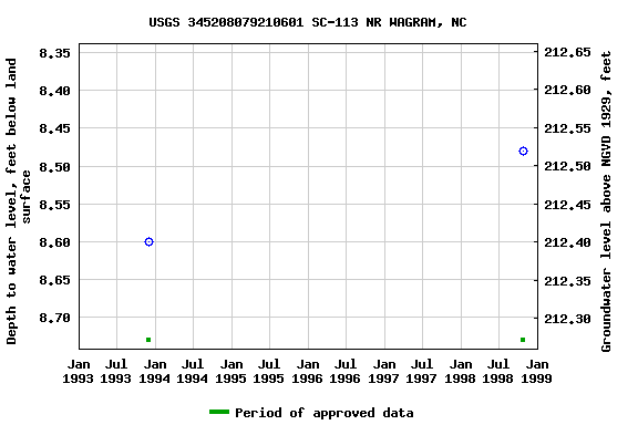 Graph of groundwater level data at USGS 345208079210601 SC-113 NR WAGRAM, NC