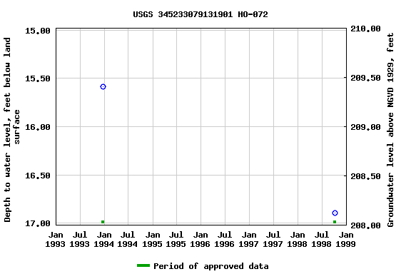 Graph of groundwater level data at USGS 345233079131901 HO-072