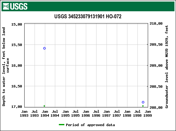 Graph of groundwater level data at USGS 345233079131901 HO-072