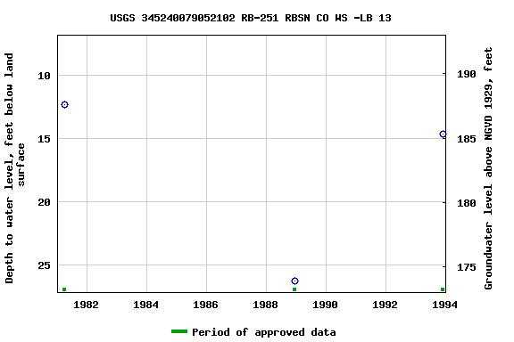 Graph of groundwater level data at USGS 345240079052102 RB-251 RBSN CO WS -LB 13