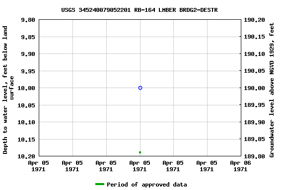 Graph of groundwater level data at USGS 345240079052201 RB-164 LMBER BRDG2-DESTR