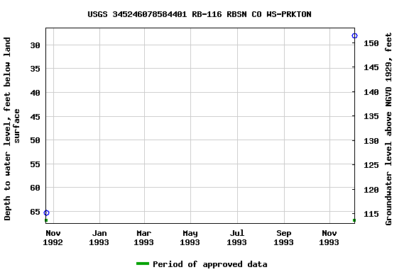 Graph of groundwater level data at USGS 345246078584401 RB-116 RBSN CO WS-PRKTON