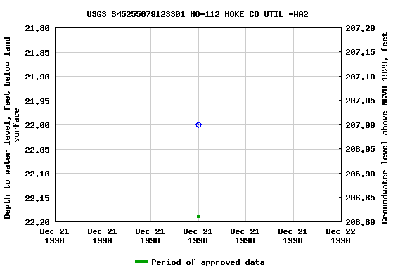 Graph of groundwater level data at USGS 345255079123301 HO-112 HOKE CO UTIL -WA2