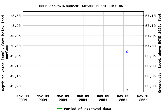 Graph of groundwater level data at USGS 345257078392701 CU-392 BUSHY LAKE RS 1