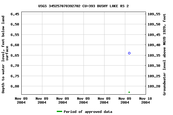 Graph of groundwater level data at USGS 345257078392702 CU-393 BUSHY LAKE RS 2