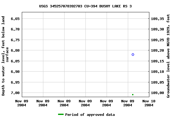 Graph of groundwater level data at USGS 345257078392703 CU-394 BUSHY LAKE RS 3