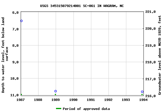 Graph of groundwater level data at USGS 345315079214001 SC-061 IN WAGRAM, NC