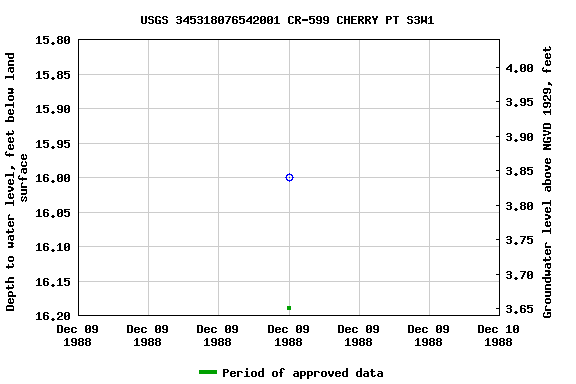 Graph of groundwater level data at USGS 345318076542001 CR-599 CHERRY PT S3W1