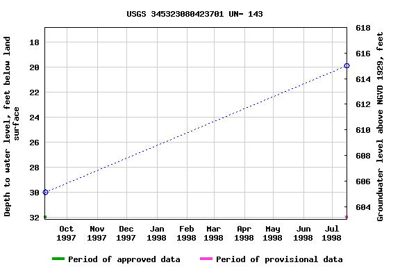 Graph of groundwater level data at USGS 345323080423701 UN- 143