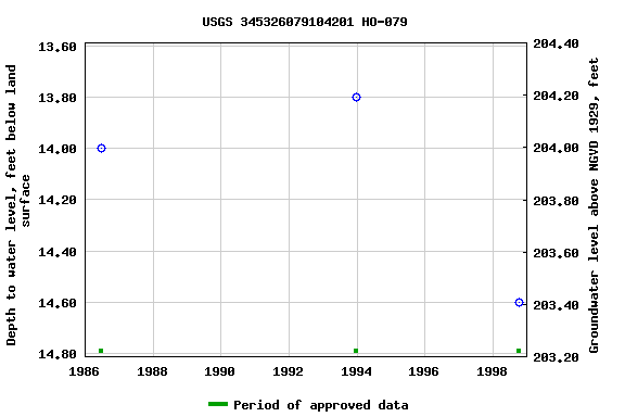 Graph of groundwater level data at USGS 345326079104201 HO-079