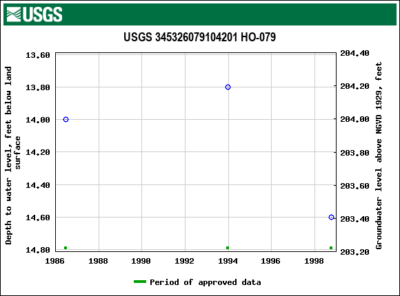 Graph of groundwater level data at USGS 345326079104201 HO-079