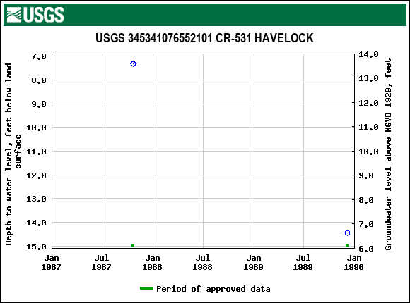 Graph of groundwater level data at USGS 345341076552101 CR-531 HAVELOCK