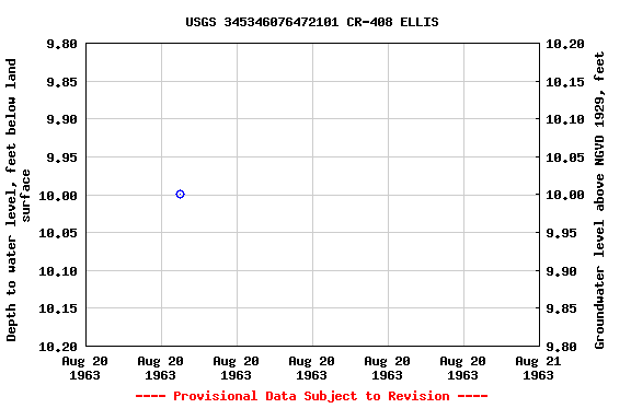 Graph of groundwater level data at USGS 345346076472101 CR-408 ELLIS