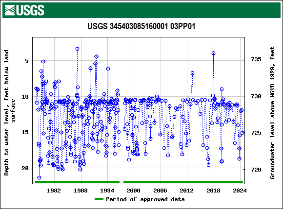 Graph of groundwater level data at USGS 345403085160001 03PP01