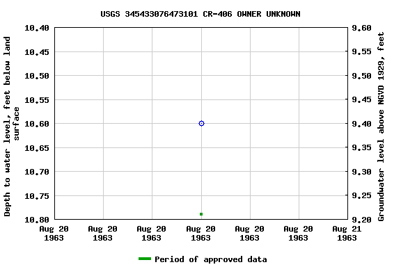 Graph of groundwater level data at USGS 345433076473101 CR-406 OWNER UNKNOWN