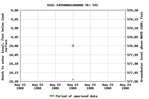 Graph of groundwater level data at USGS 345500081080008 YK- 532