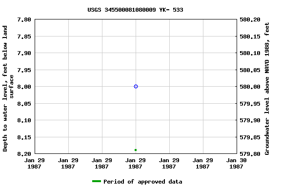 Graph of groundwater level data at USGS 345500081080009 YK- 533