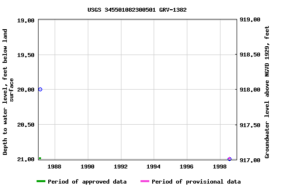 Graph of groundwater level data at USGS 345501082300501 GRV-1382