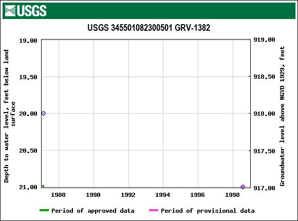 Graph of groundwater level data at USGS 345501082300501 GRV-1382