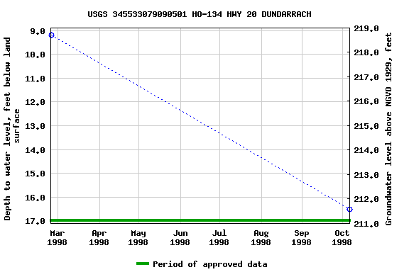 Graph of groundwater level data at USGS 345533079090501 HO-134 HWY 20 DUNDARRACH