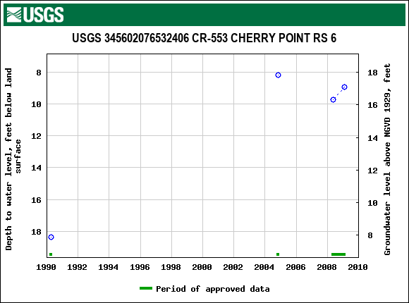 Graph of groundwater level data at USGS 345602076532406 CR-553 CHERRY POINT RS 6