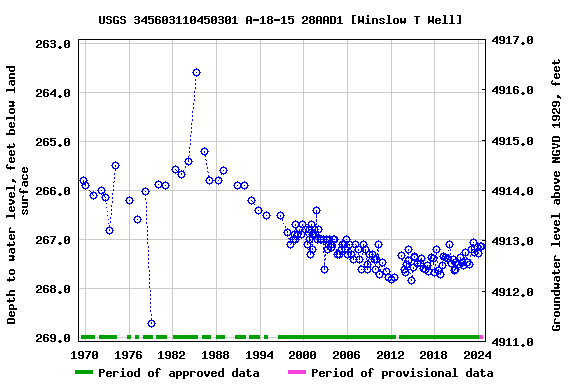 Graph of groundwater level data at USGS 345603110450301 A-18-15 28AAD1 [Winslow T Well]