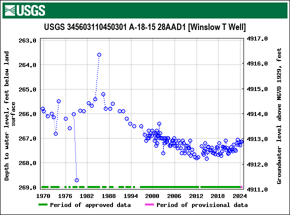 Graph of groundwater level data at USGS 345603110450301 A-18-15 28AAD1 [Winslow T Well]