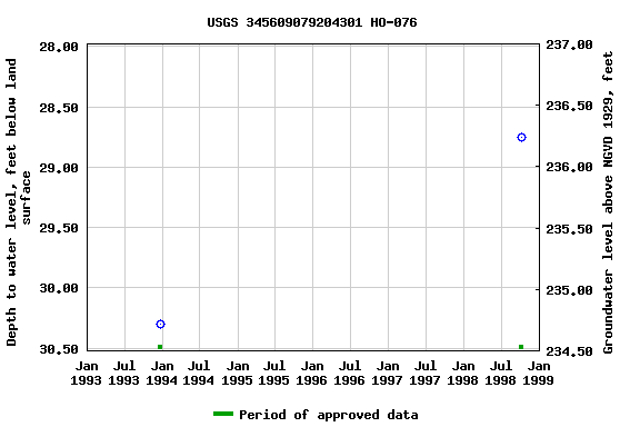 Graph of groundwater level data at USGS 345609079204301 HO-076