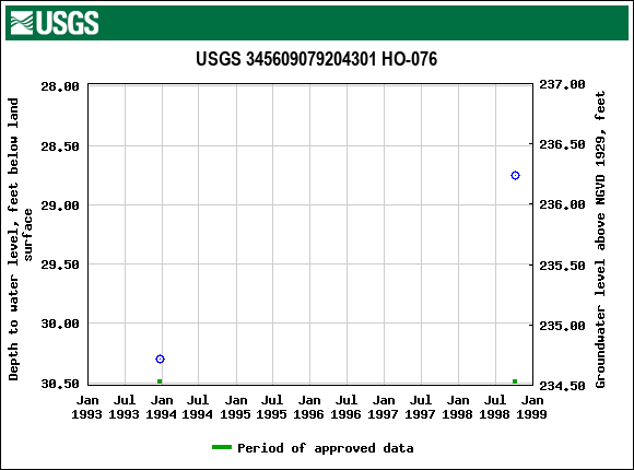 Graph of groundwater level data at USGS 345609079204301 HO-076