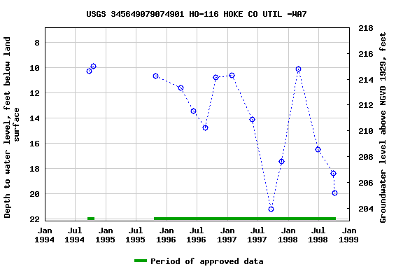 Graph of groundwater level data at USGS 345649079074901 HO-116 HOKE CO UTIL -WA7