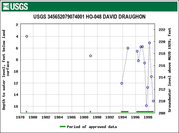 Graph of groundwater level data at USGS 345652079074001 HO-048 DAVID DRAUGHON