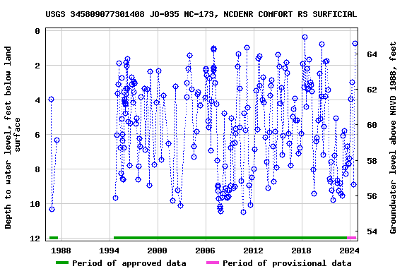 Graph of groundwater level data at USGS 345809077301408 JO-035 NC-173, NCDENR COMFORT RS SURFICIAL