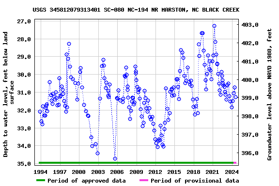 Graph of groundwater level data at USGS 345812079313401 SC-080 NC-194 NR MARSTON, NC BLACK CREEK