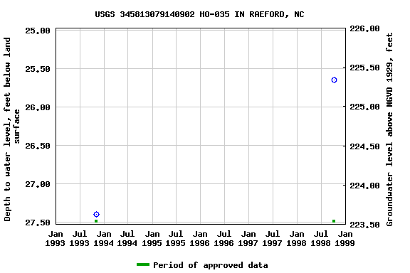 Graph of groundwater level data at USGS 345813079140902 HO-035 IN RAEFORD, NC