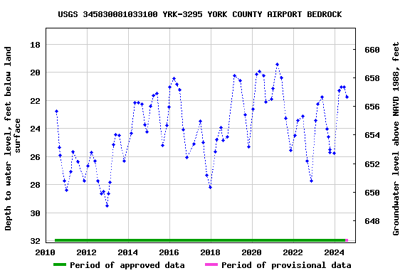 Graph of groundwater level data at USGS 345830081033100 YRK-3295 YORK COUNTY AIRPORT BEDROCK