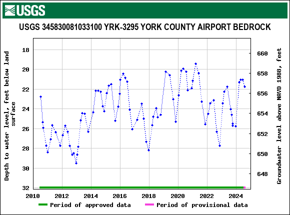 Graph of groundwater level data at USGS 345830081033100 YRK-3295 YORK COUNTY AIRPORT BEDROCK