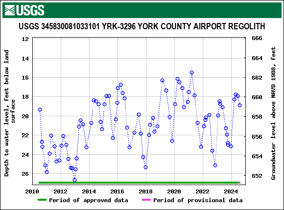 Graph of groundwater level data at USGS 345830081033101 YRK-3296 YORK COUNTY AIRPORT REGOLITH